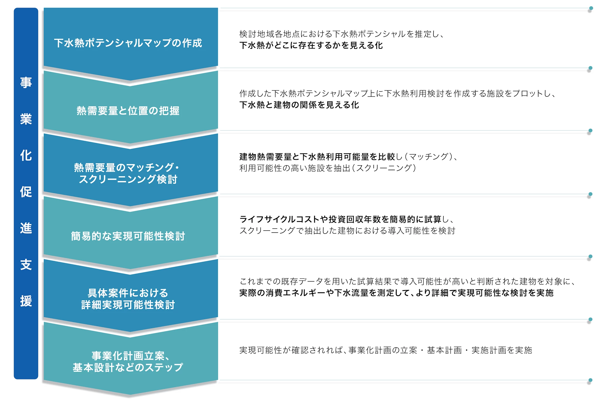 ポテンシャルマップ作成業務の流れ